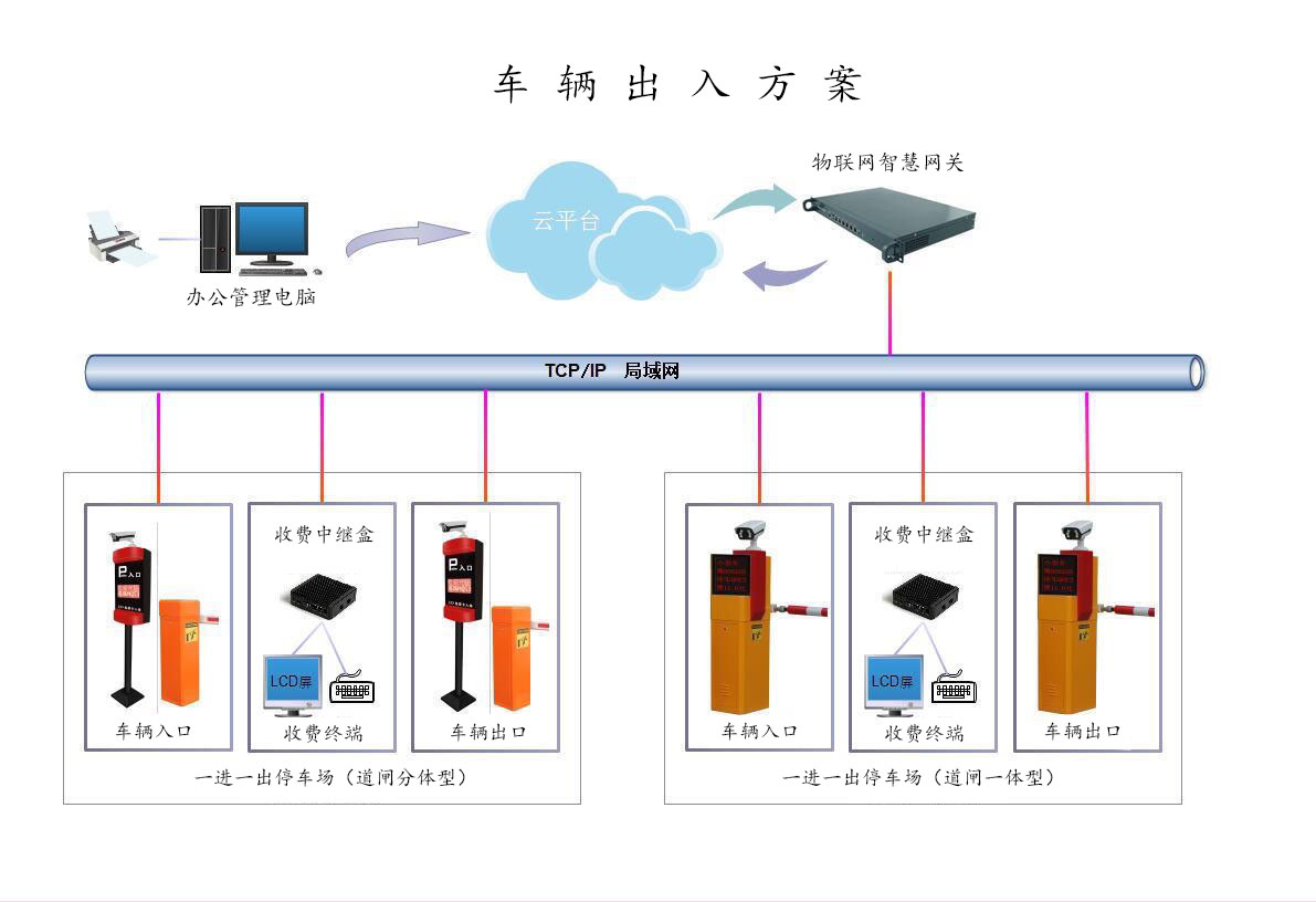 停車場(chǎng)收費(fèi)系統(tǒng)